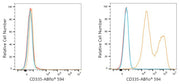 ABflo® 594 Rabbit anti-Human CD335/NKp46 mAb