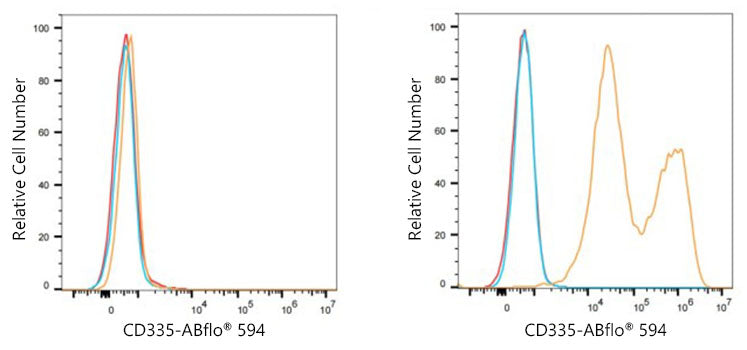 ABflo® 594 Rabbit anti-Human CD335/NKp46 mAb