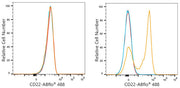 ABflo® 488 Rabbit anti-Mouse CD22 mAb