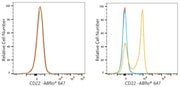 ABflo® 647 Rabbit anti-Mouse CD22 mAb