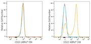 ABflo® 594 Rabbit anti-Mouse CD22 mAb