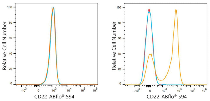 ABflo® 594 Rabbit anti-Mouse CD22 mAb