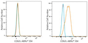 ABflo® 594 Rabbit anti-Human CD62L/L-Selectin mAb