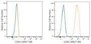 ABflo® 488 Rabbit anti-Mouse CD44 mAb