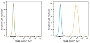 ABflo® 647 Rabbit anti-Mouse CD44 mAb