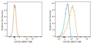 ABflo® 488 Rabbit anti-Human CD185/CXCR5 mAb