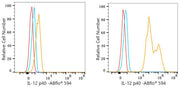 ABflo® 594 Rabbit anti-Mouse IL-12 p40 mAb