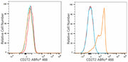 ABflo® 488 Rabbit anti-Mouse CD272/BTLA mAb