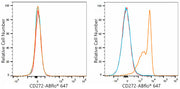 ABflo® 647 Rabbit anti-Mouse CD272/BTLA mAb