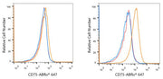 ABflo® 647 Rabbit anti-Human CD75 mAb