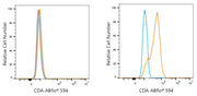 ABflo® 594 Rabbit anti-Human CDA mAb