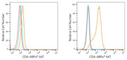 ABflo® 647 Rabbit anti-Human CDA mAb