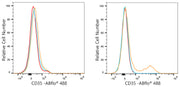 ABflo® 488 Rabbit anti-Human CD35 mAb