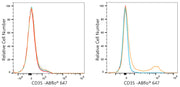 ABflo® 647 Rabbit anti-Human CD35 mAb