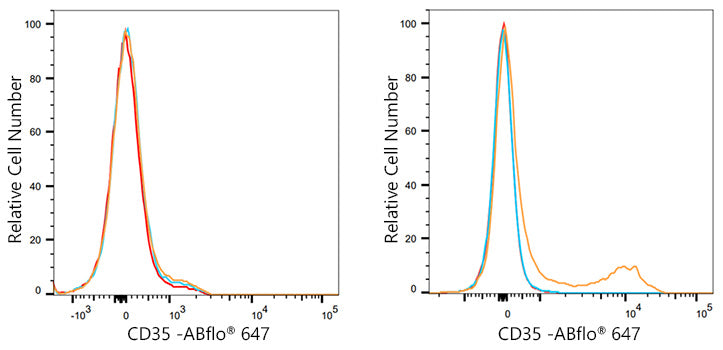 ABflo® 647 Rabbit anti-Human CD35 mAb