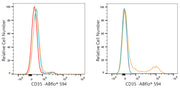 ABflo® 594 Rabbit anti-Human CD35 mAb