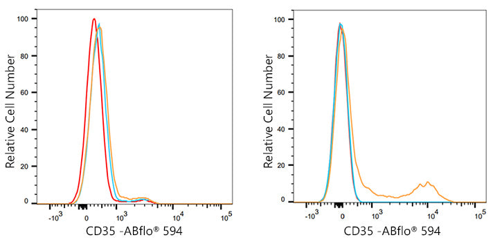 ABflo® 594 Rabbit anti-Human CD35 mAb