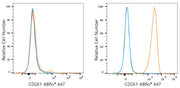 ABflo® 647 Rabbit anti-Human CD261/TRAIL-R1 mAb