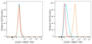 ABflo® 594 Rabbit anti-Human CD261/TRAIL-R1 mAb
