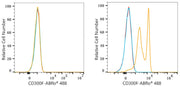 ABflo® 488 Rabbit anti-Human CD300F/IREM-1 mAb