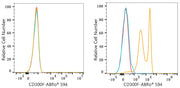 ABflo® 594 Rabbit anti-Human CD300F/IREM-1 mAb