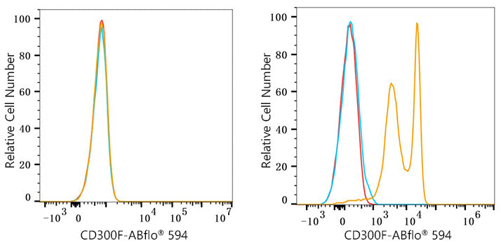 ABflo® 594 Rabbit anti-Human CD300F/IREM-1 mAb