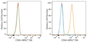 ABflo® 594 Rabbit anti-Human/Monkey CD64 mAb