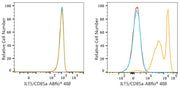 ABflo® 488 Rabbit anti-Human ILT5/CD85a mAb