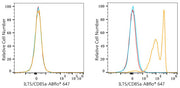 ABflo® 647 Rabbit anti-Human ILT5/CD85a mAb