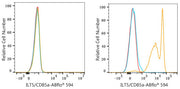 ABflo® 594 Rabbit anti-Human ILT5/CD85a mAb