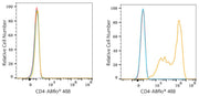 ABflo® 488 Rabbit anti-Mouse CD4 mAb