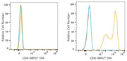 ABflo® 594 Rabbit anti-Mouse CD4 mAb