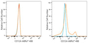 ABflo® 488 Rabbit anti-Mouse CD124/IL-4Ra mAb