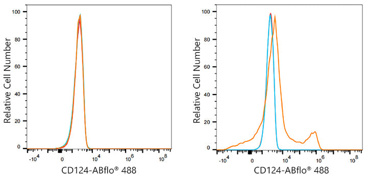 ABflo® 488 Rabbit anti-Mouse CD124/IL-4Ra mAb