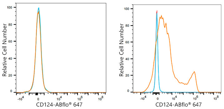 ABflo® 647 Rabbit anti-Mouse CD124/IL-4Ra mAb