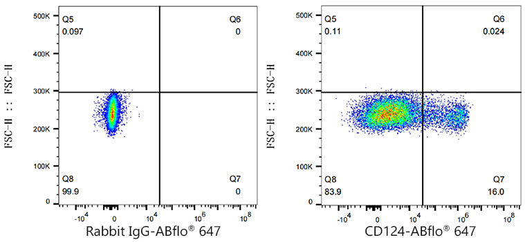 ABflo® 647 Rabbit anti-Mouse CD124/IL-4Ra mAb