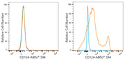 ABflo® 594 Rabbit anti-Mouse CD124/IL-4Ra mAb
