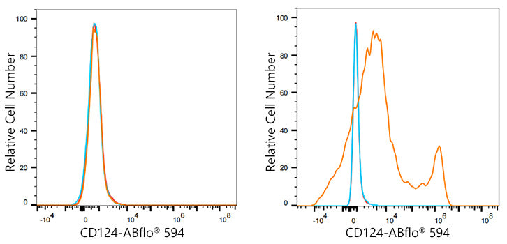 ABflo® 594 Rabbit anti-Mouse CD124/IL-4Ra mAb