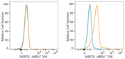 ABflo® 594 Rabbit anti-Human MERTK mAb