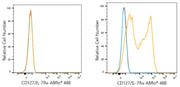ABflo® 488 Rabbit anti-Mouse CD127/IL-7Rα mAb