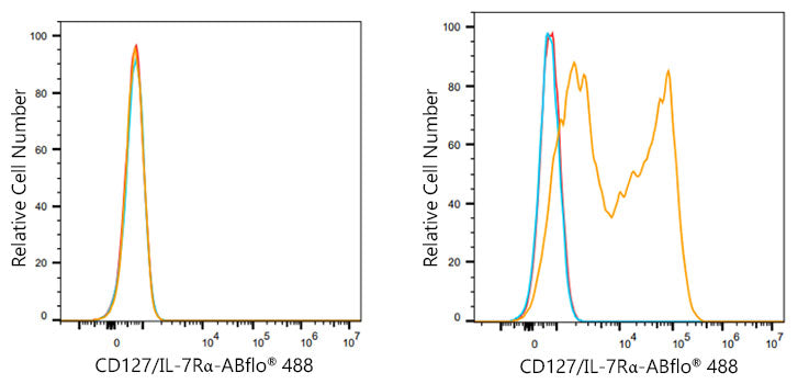 ABflo® 488 Rabbit anti-Mouse CD127/IL-7Rα mAb