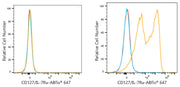 ABflo® 647 Rabbit anti-Mouse CD127/IL-7Rα mAb