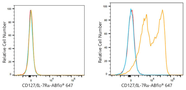 ABflo® 647 Rabbit anti-Mouse CD127/IL-7Rα mAb