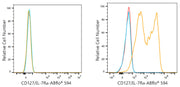 ABflo® 594 Rabbit anti-Mouse CD127/IL-7Rα mAb
