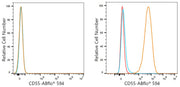 ABflo® 594 Rabbit anti-Human CD55 mAb