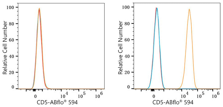 ABflo® 594 Rabbit anti-Human CD5 mAb