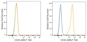 ABflo® 594 Rabbit anti-Human CD30 mAb