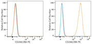 PE Rabbit anti-Human CD244/2B4 mAb