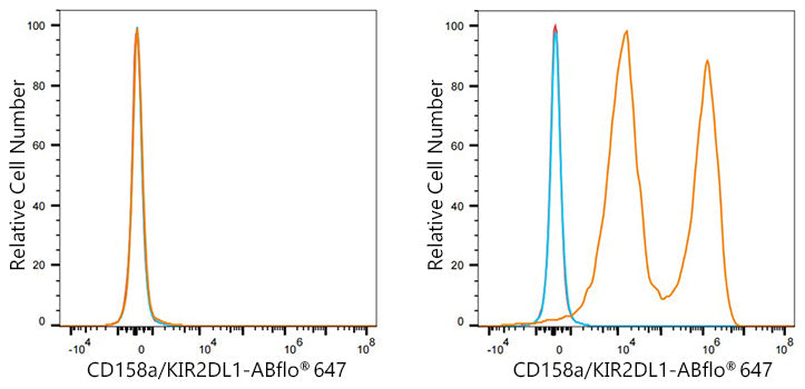 ABflo® 647 Rabbit anti-Human CD158a/KIR2DL1 mAb