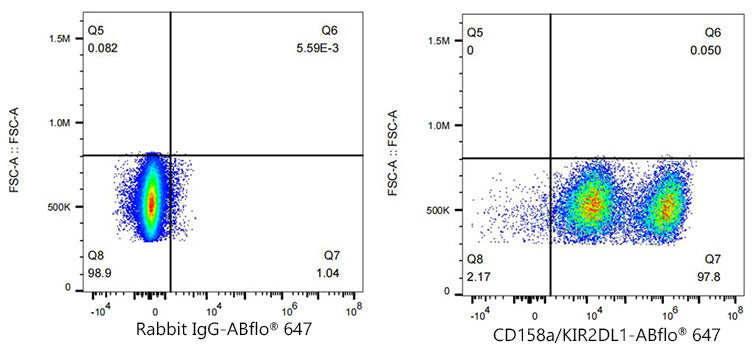 ABflo® 647 Rabbit anti-Human CD158a/KIR2DL1 mAb